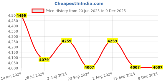 myntra.com DEKORSTATION Canvas Painting dekorstation Price History Graph from 20 Jun 2025 to 9 Dec 2025