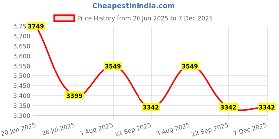 myntra.com DEKORSTATION Canvas Painting dekorstation Price History Graph from 20 Jun 2025 to 7 Dec 2025