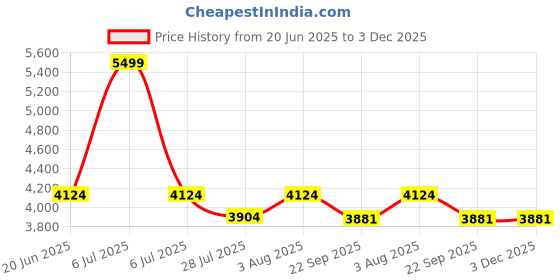 myntra.com DEKORSTATION Canvas Painting dekorstation Price History Graph from 20 Jun 2025 to 3 Dec 2025
