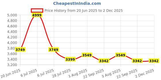 myntra.com DEKORSTATION Canvas Painting dekorstation Price History Graph from 20 Jun 2025 to 2 Dec 2025