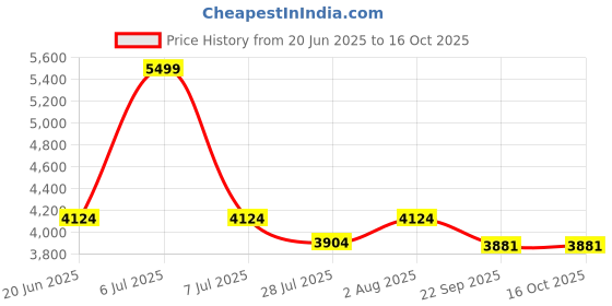 myntra.com DEKORSTATION Canvas Painting dekorstation Price History Graph from 20 Jun 2025 to 16 Oct 2025