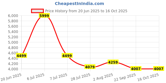 myntra.com DEKORSTATION Canvas Painting dekorstation Price History Graph from 20 Jun 2025 to 16 Oct 2025