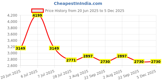 myntra.com DEKORSTATION Canvas Painting dekorstation Price History Graph from 20 Jun 2025 to 5 Dec 2025