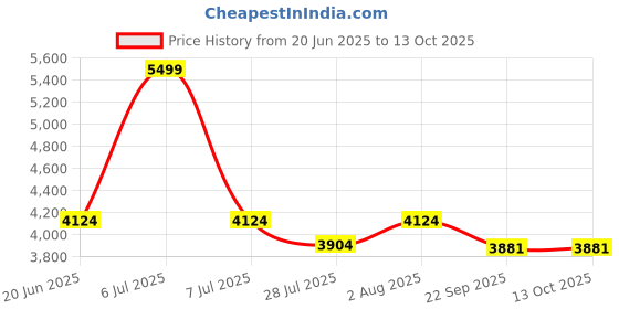 myntra.com DEKORSTATION Canvas Painting dekorstation Price History Graph from 20 Jun 2025 to 13 Oct 2025