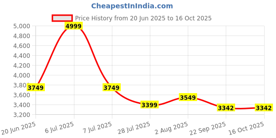 myntra.com DEKORSTATION Canvas Painting dekorstation Price History Graph from 20 Jun 2025 to 16 Oct 2025