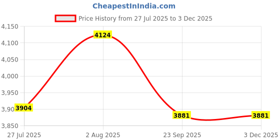 myntra.com DEKORSTATION Canvas Wall Art dekorstation Price History Graph from 27 Jul 2025 to 2 Dec 2025