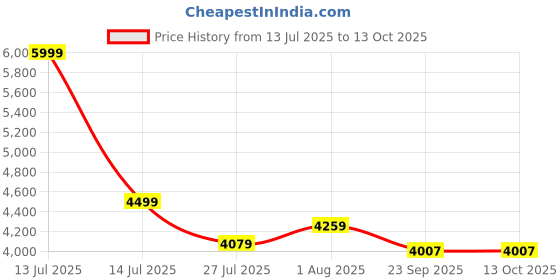 myntra.com DEKORSTATION Canvas Wall Art dekorstation Price History Graph from 13 Jul 2025 to 13 Oct 2025