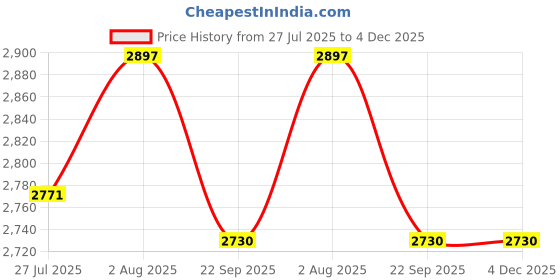 myntra.com DEKORSTATION Canvas Wall Art Paintings dekorstation Price History Graph from 27 Jul 2025 to 4 Dec 2025