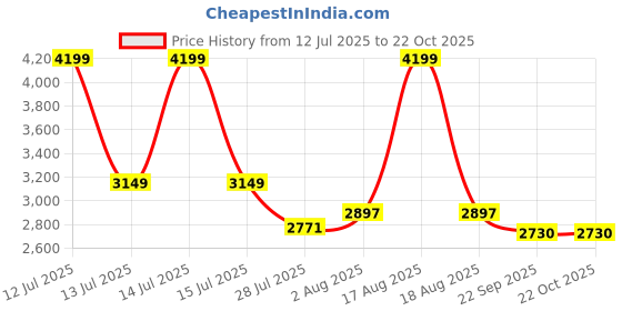 myntra.com dekorstation Canvas Wall Painting dekorstation Price History Graph from 12 Jul 2025 to 21 Oct 2025