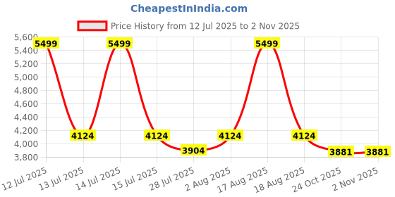 myntra.com dekorstation Canvas Wall Painting dekorstation Price History Graph from 12 Jul 2025 to 1 Nov 2025