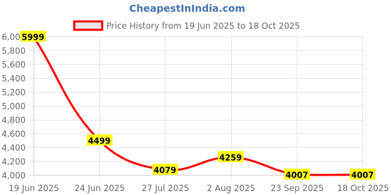 myntra.com DEKORSTATION Canvas Wall Paintings dekorstation Price History Graph from 19 Jun 2025 to 18 Oct 2025