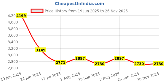 myntra.com DEKORSTATION Canvas Wall Paintings dekorstation Price History Graph from 19 Jun 2025 to 25 Nov 2025