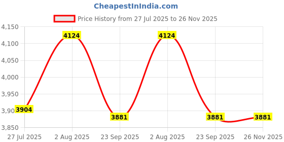 myntra.com DEKORSTATION Canvas Wall Paintings dekorstation Price History Graph from 27 Jul 2025 to 25 Nov 2025