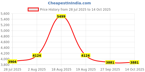 myntra.com DEKORSTATION Canvas Wall Paintings dekorstation Price History Graph from 28 Jul 2025 to 14 Oct 2025