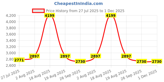 myntra.com DEKORSTATION Canvas Wall Paintings dekorstation Price History Graph from 27 Jul 2025 to 1 Dec 2025