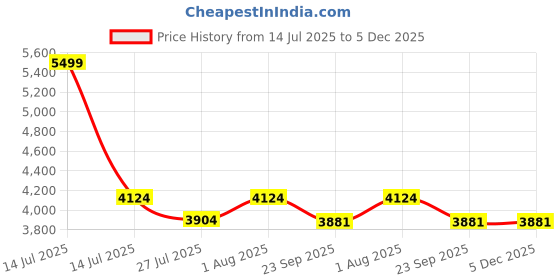 myntra.com DEKORSTATION Canvas Wall Paintings dekorstation Price History Graph from 14 Jul 2025 to 4 Dec 2025