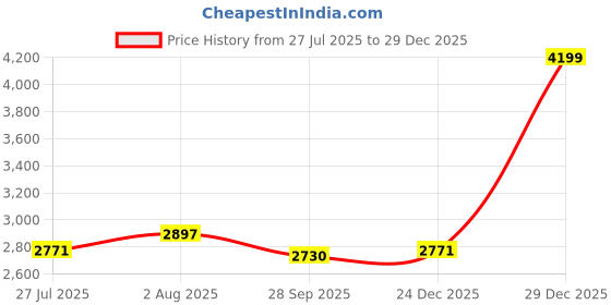 myntra.com DEKORSTATION Canvas Wall Paintings dekorstation Price History Graph from 27 Jul 2025 to 29 Dec 2025