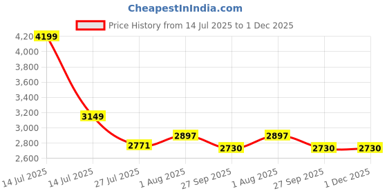 myntra.com DEKORSTATION Canvas Wall Paintings dekorstation Price History Graph from 14 Jul 2025 to 1 Dec 2025