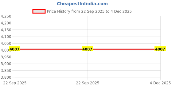 myntra.com DEKORSTATION Gold Wall Paintings dekorstation Price History Graph from 22 Sep 2025 to 4 Dec 2025