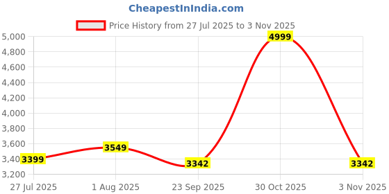 myntra.com DEKORSTATION Green & Beige Floral Printed Canvas Wall Art dekorstation Price History Graph from 27 Jul 2025 to 30 Oct 2025
