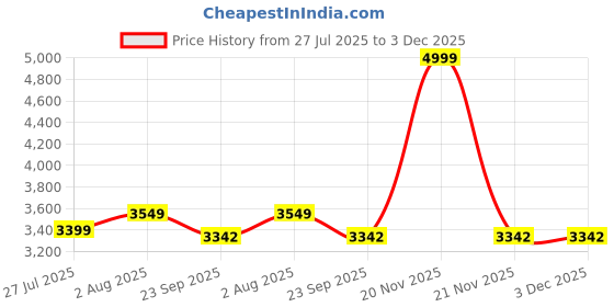 myntra.com DEKORSTATION Green & Red Printed Canvas Wall Art dekorstation Price History Graph from 27 Jul 2025 to 2 Dec 2025