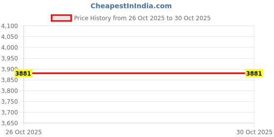 myntra.com DEKORSTATION Green Wall Paintings dekorstation Price History Graph from 26 Oct 2025 to 29 Oct 2025