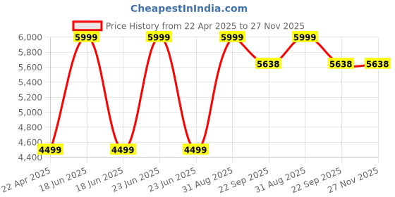 myntra.com DEKORSTATION Grey & Pink Wood Contemporary Abstract Shaped Shaped Wall Lamp dekorstation Price History Graph from 22 Apr 2025 to 27 Nov 2025