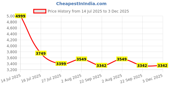 myntra.com DEKORSTATION Multi Canvas Wall Art dekorstation Price History Graph from 14 Jul 2025 to 2 Dec 2025