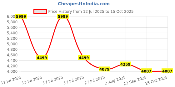 myntra.com DEKORSTATION Multi Canvas Wall Paintings dekorstation Price History Graph from 12 Jul 2025 to 14 Oct 2025