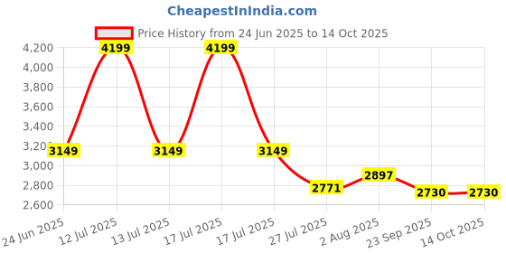 myntra.com DEKORSTATION Multi Canvas Wall Paintings dekorstation Price History Graph from 24 Jun 2025 to 14 Oct 2025