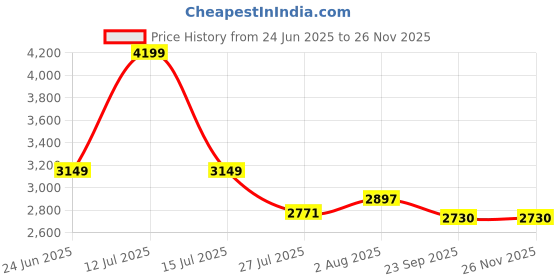 myntra.com DEKORSTATION Multicoloured 1 Piece Canvas Abstract Wall Paintings dekorstation Price History Graph from 24 Jun 2025 to 25 Nov 2025