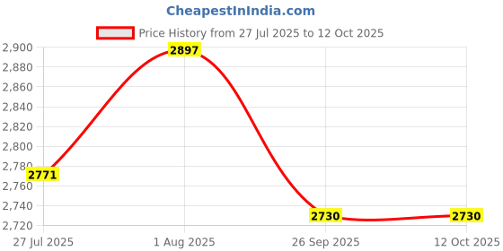 myntra.com DEKORSTATION Multicoloured 1 Piece Canvas Abstract Wall Paintings dekorstation Price History Graph from 27 Jul 2025 to 11 Oct 2025