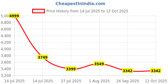 myntra.com DEKORSTATION Multicoloured 1 Piece Canvas Abstract Wall Paintings dekorstation Price History Graph from 14 Jul 2025 to 12 Oct 2025