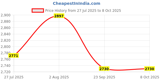 myntra.com DEKORSTATION Multicoloured 1 Piece Canvas Abstract Wall Paintings dekorstation Price History Graph from 27 Jul 2025 to 8 Oct 2025