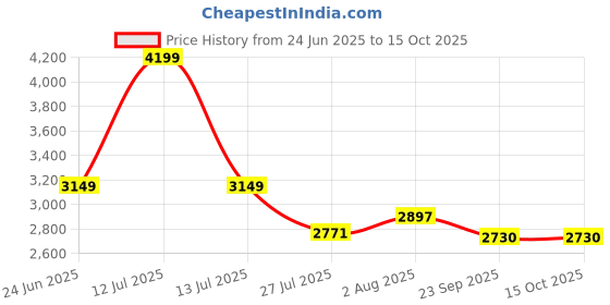 myntra.com DEKORSTATION Multicoloured 1 Piece Canvas Birds and Animals Wall Paintings dekorstation Price History Graph from 24 Jun 2025 to 14 Oct 2025