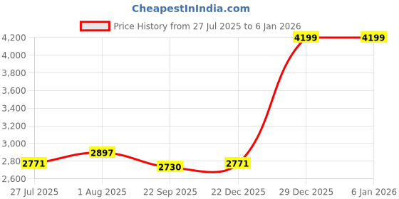 myntra.com DEKORSTATION Multicoloured 1 Piece Canvas Birds and Animals Wall Paintings dekorstation Price History Graph from 27 Jul 2025 to 4 Jan 2026