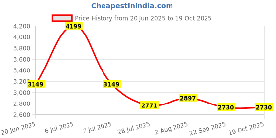 myntra.com DEKORSTATION Multicoloured 1 Piece Canvas Floral and Botanical Wall Paintings dekorstation Price History Graph from 20 Jun 2025 to 17 Oct 2025