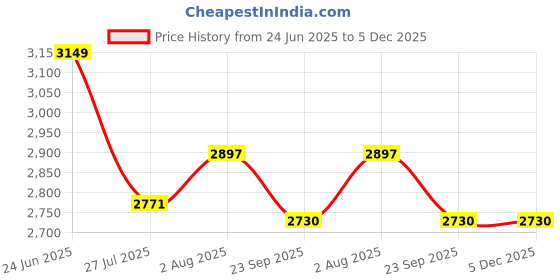 myntra.com DEKORSTATION Multicoloured 1 Piece Canvas Floral and Botanical Wall Paintings dekorstation Price History Graph from 24 Jun 2025 to 5 Dec 2025