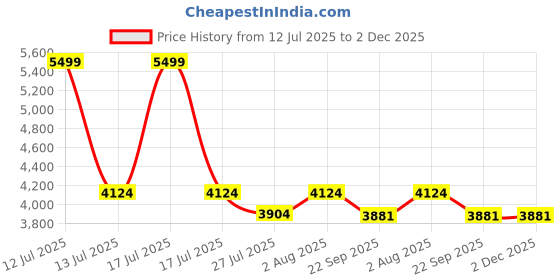 myntra.com DEKORSTATION Multicoloured 1 Piece Canvas Floral and Botanical Wall Paintings dekorstation Price History Graph from 12 Jul 2025 to 1 Dec 2025