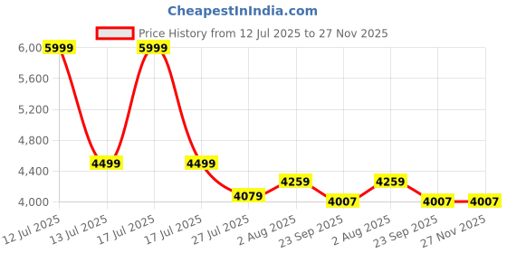 myntra.com DEKORSTATION Multicoloured 1 Piece Canvas Floral and Botanical Wall Paintings dekorstation Price History Graph from 12 Jul 2025 to 27 Nov 2025