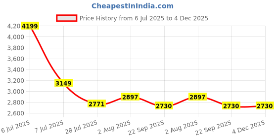 myntra.com DEKORSTATION Multicoloured 1 Piece Canvas Floral and Botanical Wall Paintings dekorstation Price History Graph from 6 Jul 2025 to 3 Dec 2025