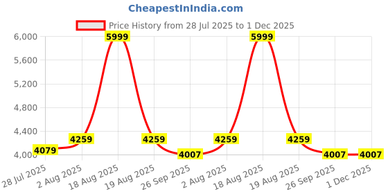 myntra.com DEKORSTATION Multicoloured 1 Piece Canvas Floral and Botanical Wall Paintings dekorstation Price History Graph from 28 Jul 2025 to 30 Nov 2025