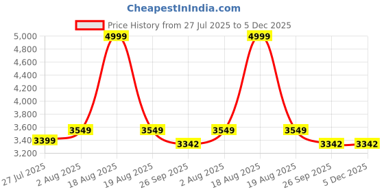 myntra.com DEKORSTATION Multicoloured 1 Piece Canvas Floral and Botanical Wall Paintings dekorstation Price History Graph from 27 Jul 2025 to 5 Dec 2025