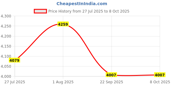 myntra.com DEKORSTATION Multicoloured 1 Piece Canvas Floral and Botanical Wall Paintings dekorstation Price History Graph from 27 Jul 2025 to 8 Oct 2025
