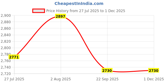 myntra.com DEKORSTATION Multicoloured 1 Piece Canvas Floral and Botanical Wall Paintings dekorstation Price History Graph from 27 Jul 2025 to 29 Nov 2025