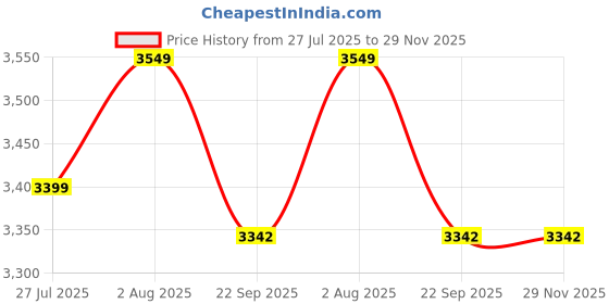 myntra.com DEKORSTATION Multicoloured 1 Piece Canvas Floral and Botanical Wall Paintings dekorstation Price History Graph from 27 Jul 2025 to 29 Nov 2025
