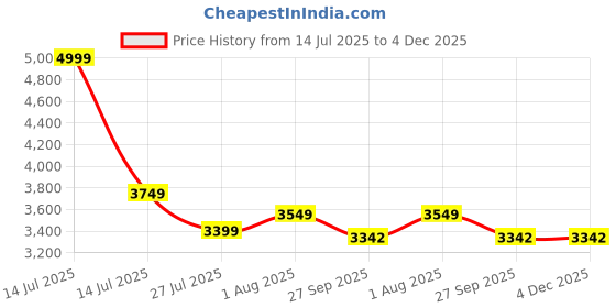 myntra.com DEKORSTATION Multicoloured 1 Piece Canvas Floral and Botanical Wall Paintings dekorstation Price History Graph from 14 Jul 2025 to 4 Dec 2025