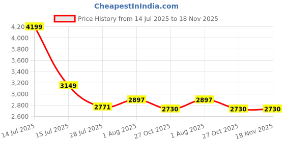 myntra.com DEKORSTATION Multicoloured 1 Piece Canvas Floral Wall Paintings dekorstation Price History Graph from 14 Jul 2025 to 17 Nov 2025