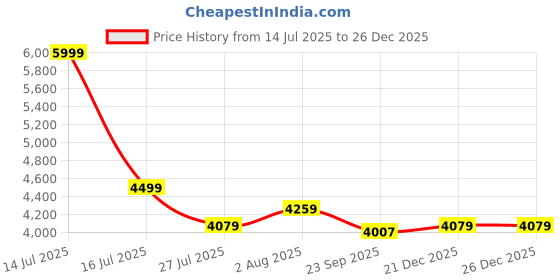 myntra.com DEKORSTATION Multicoloured 1 Piece Canvas Other Wall Painting dekorstation Price History Graph from 14 Jul 2025 to 26 Dec 2025