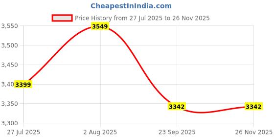 myntra.com DEKORSTATION Multicoloured 1 Piece Canvas Other Wall Paintings dekorstation Price History Graph from 27 Jul 2025 to 25 Nov 2025